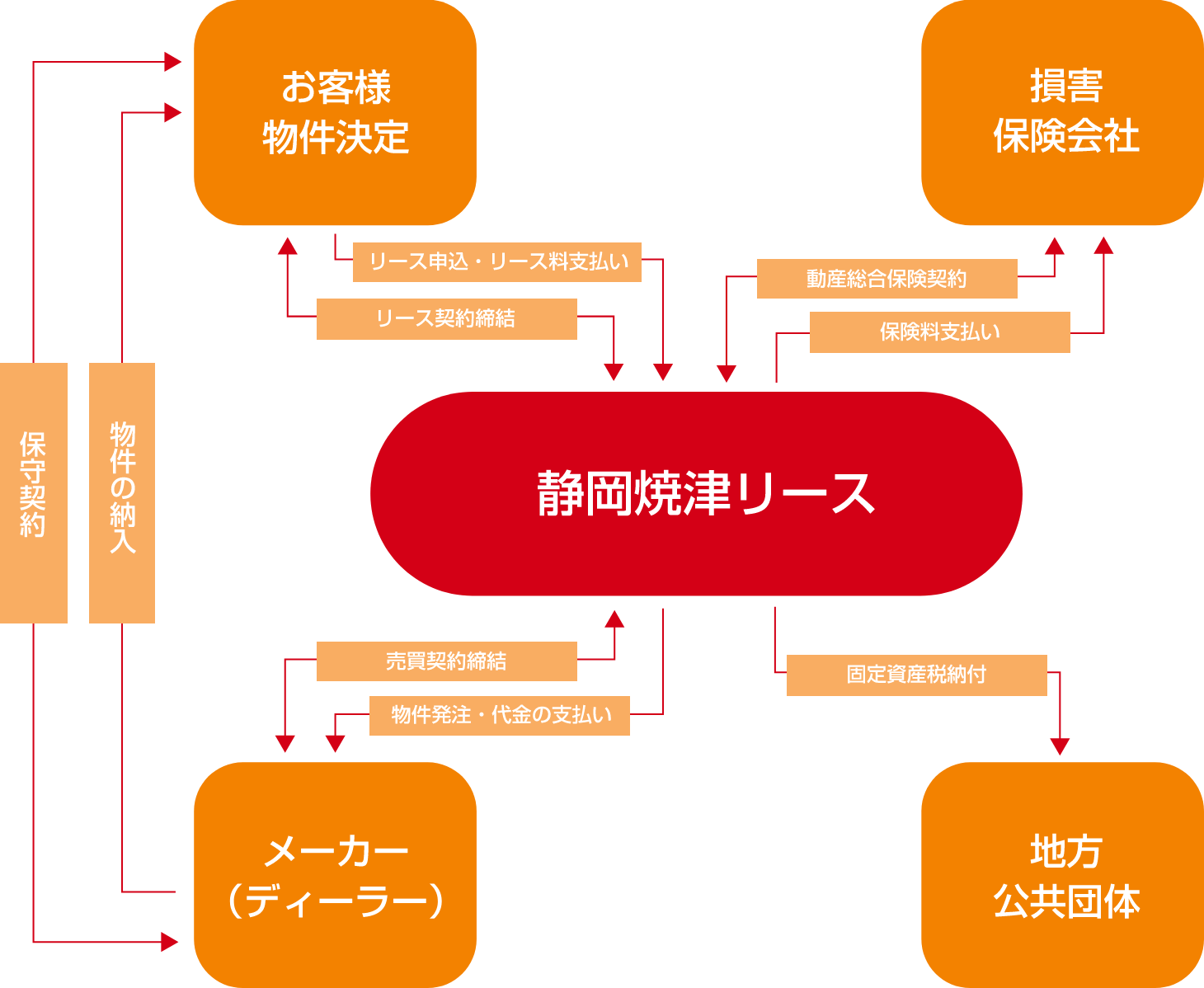 静岡焼津リースの仕組み図